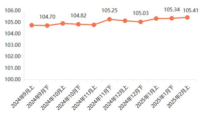 2月上半月箱包产品价格指数稳中有增(图1)