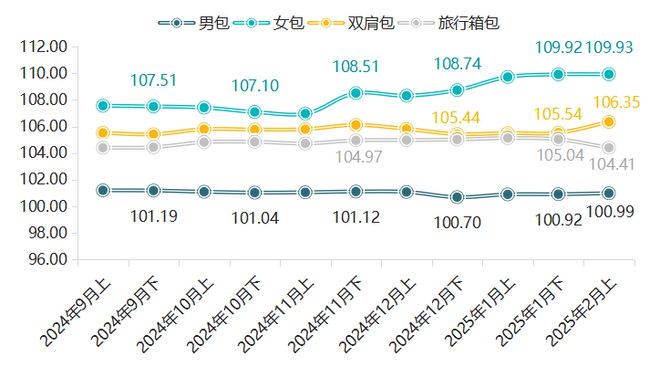 2月上半月箱包产品价格指数稳中有增(图2)