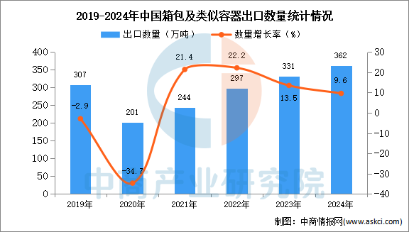 2024年1-12月中国箱包及类似容器出口数据统计分析：出口量362万吨(图1)