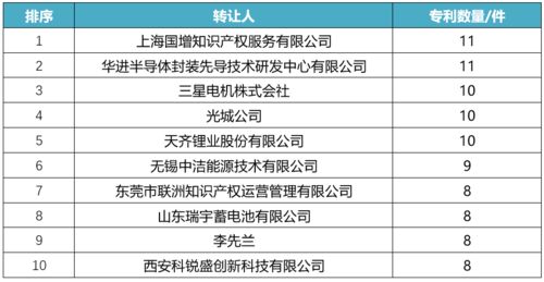 2019年10月中國發明專利技術轉讓全景分析